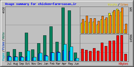 Usage summary for chicken-farm-sasan.ir